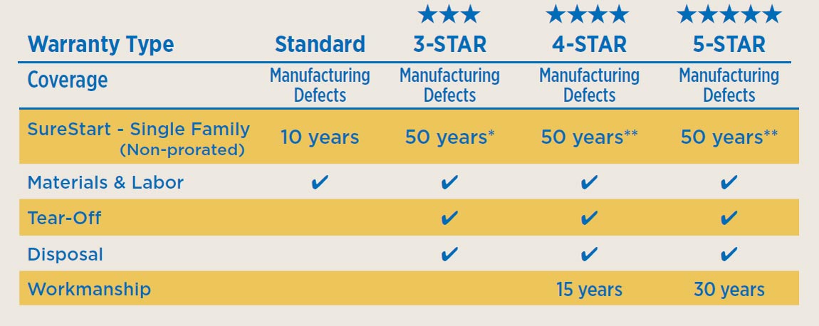 certainteed-surestart-plus-warranty